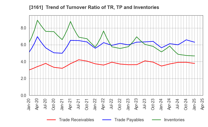 3161 AZEARTH Corporation: Trend of Turnover Ratio of TR, TP and Inventories