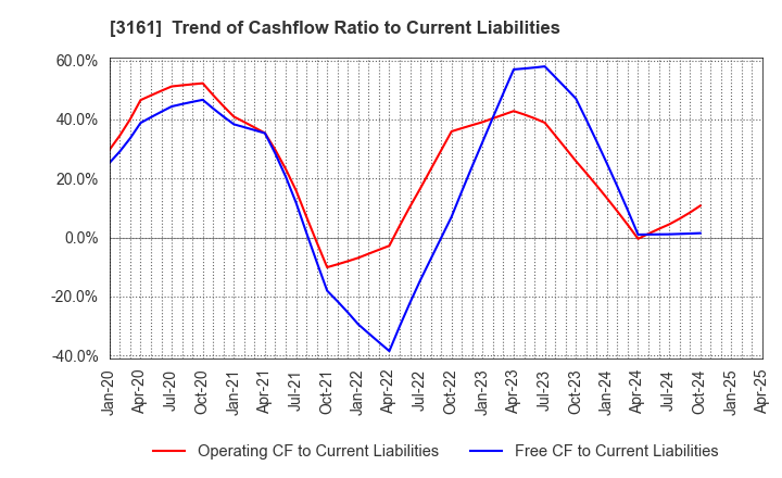 3161 AZEARTH Corporation: Trend of Cashflow Ratio to Current Liabilities