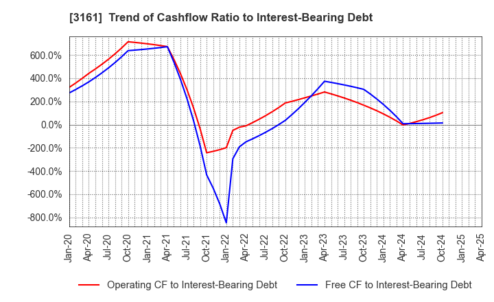 3161 AZEARTH Corporation: Trend of Cashflow Ratio to Interest-Bearing Debt