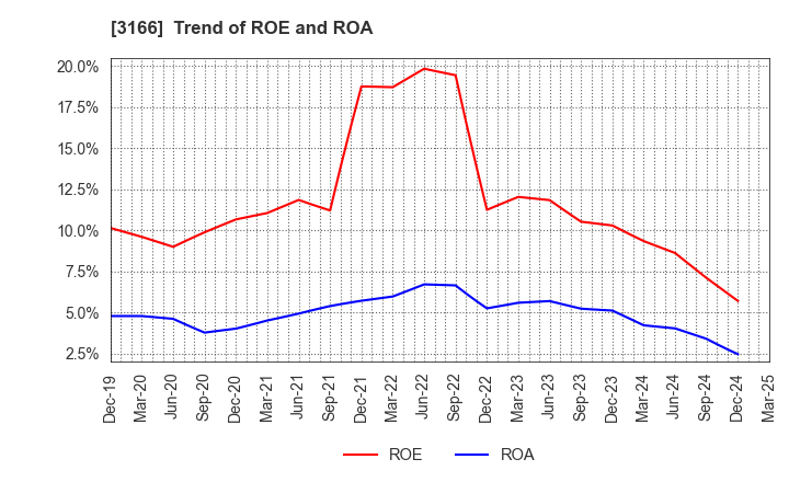 3166 OCHI HOLDINGS CO.,LTD.: Trend of ROE and ROA