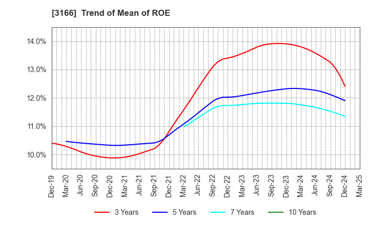 3166 OCHI HOLDINGS CO.,LTD.: Trend of Mean of ROE