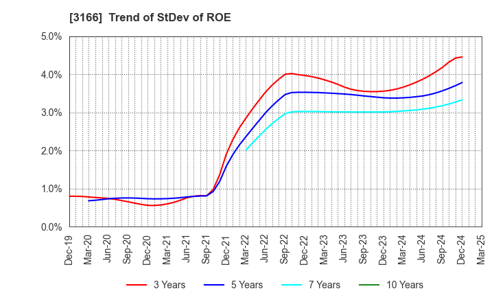 3166 OCHI HOLDINGS CO.,LTD.: Trend of StDev of ROE
