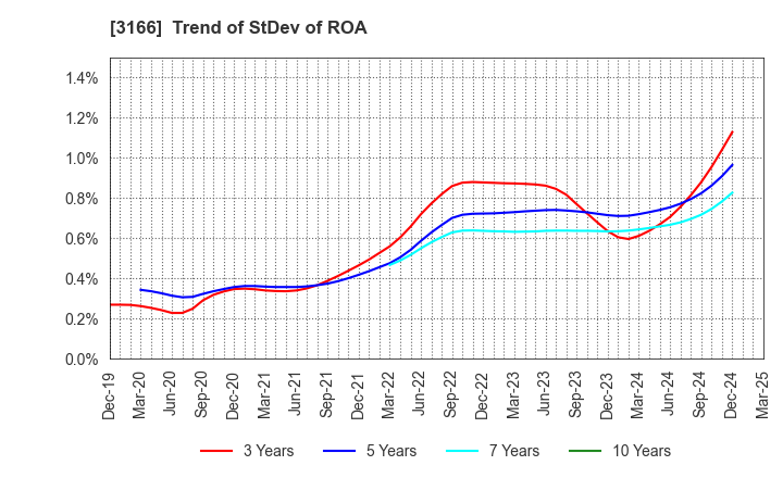 3166 OCHI HOLDINGS CO.,LTD.: Trend of StDev of ROA