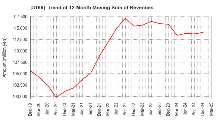 3166 OCHI HOLDINGS CO.,LTD.: Trend of 12-Month Moving Sum of Revenues