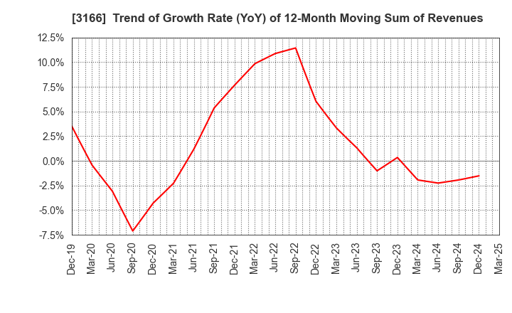 3166 OCHI HOLDINGS CO.,LTD.: Trend of Growth Rate (YoY) of 12-Month Moving Sum of Revenues