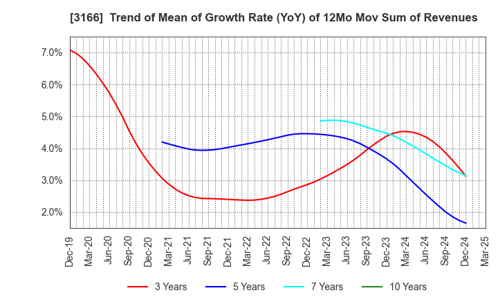 3166 OCHI HOLDINGS CO.,LTD.: Trend of Mean of Growth Rate (YoY) of 12Mo Mov Sum of Revenues