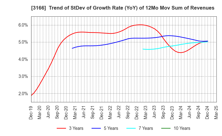 3166 OCHI HOLDINGS CO.,LTD.: Trend of StDev of Growth Rate (YoY) of 12Mo Mov Sum of Revenues