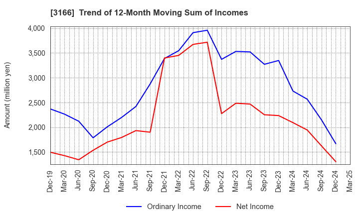 3166 OCHI HOLDINGS CO.,LTD.: Trend of 12-Month Moving Sum of Incomes