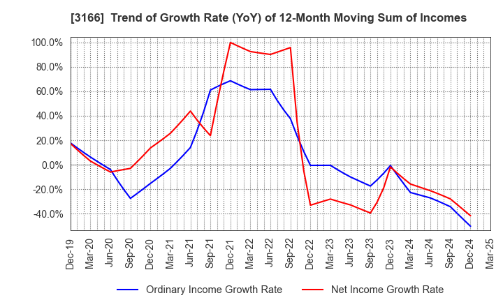3166 OCHI HOLDINGS CO.,LTD.: Trend of Growth Rate (YoY) of 12-Month Moving Sum of Incomes
