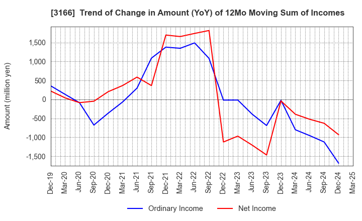 3166 OCHI HOLDINGS CO.,LTD.: Trend of Change in Amount (YoY) of 12Mo Moving Sum of Incomes
