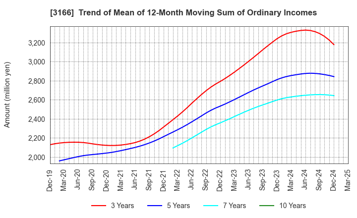 3166 OCHI HOLDINGS CO.,LTD.: Trend of Mean of 12-Month Moving Sum of Ordinary Incomes