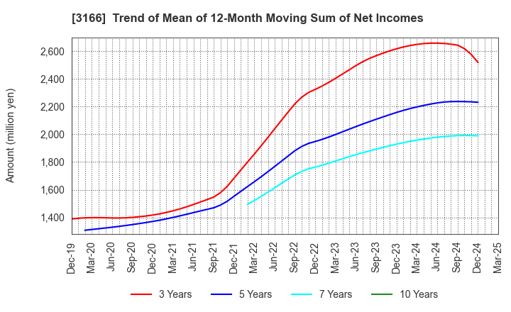 3166 OCHI HOLDINGS CO.,LTD.: Trend of Mean of 12-Month Moving Sum of Net Incomes
