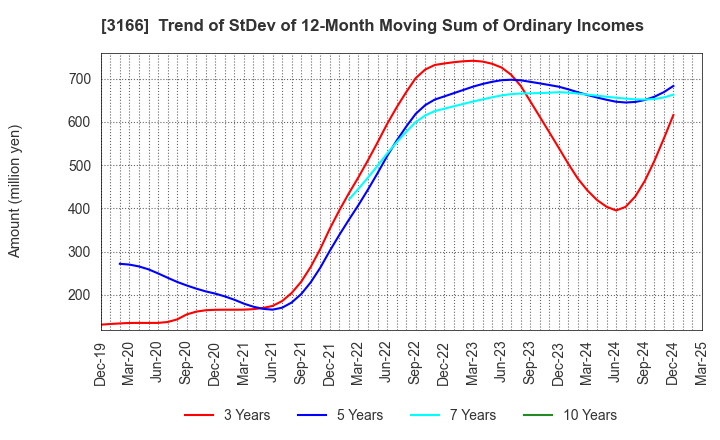 3166 OCHI HOLDINGS CO.,LTD.: Trend of StDev of 12-Month Moving Sum of Ordinary Incomes