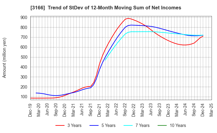 3166 OCHI HOLDINGS CO.,LTD.: Trend of StDev of 12-Month Moving Sum of Net Incomes