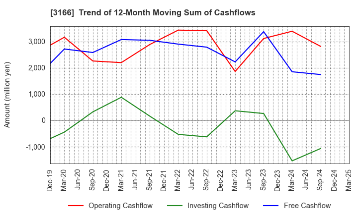 3166 OCHI HOLDINGS CO.,LTD.: Trend of 12-Month Moving Sum of Cashflows