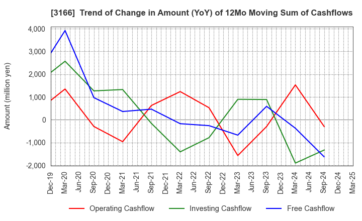 3166 OCHI HOLDINGS CO.,LTD.: Trend of Change in Amount (YoY) of 12Mo Moving Sum of Cashflows