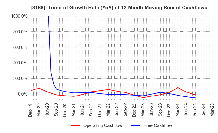 3166 OCHI HOLDINGS CO.,LTD.: Trend of Growth Rate (YoY) of 12-Month Moving Sum of Cashflows