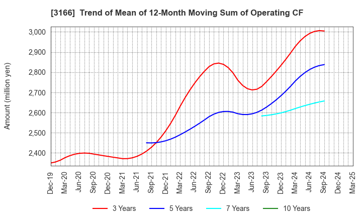 3166 OCHI HOLDINGS CO.,LTD.: Trend of Mean of 12-Month Moving Sum of Operating CF