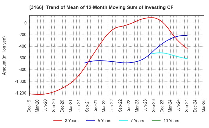 3166 OCHI HOLDINGS CO.,LTD.: Trend of Mean of 12-Month Moving Sum of Investing CF