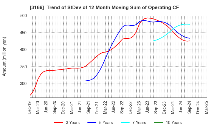 3166 OCHI HOLDINGS CO.,LTD.: Trend of StDev of 12-Month Moving Sum of Operating CF