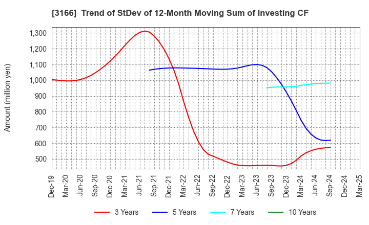 3166 OCHI HOLDINGS CO.,LTD.: Trend of StDev of 12-Month Moving Sum of Investing CF