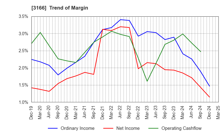 3166 OCHI HOLDINGS CO.,LTD.: Trend of Margin