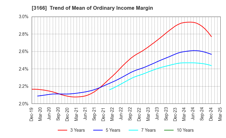3166 OCHI HOLDINGS CO.,LTD.: Trend of Mean of Ordinary Income Margin