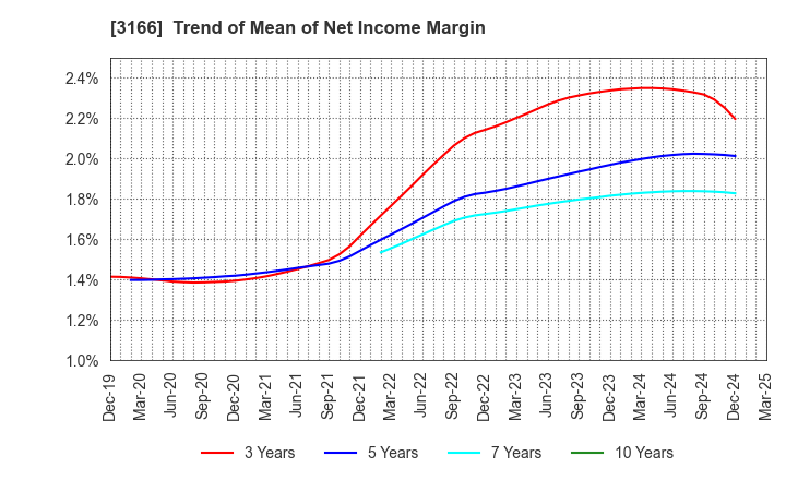 3166 OCHI HOLDINGS CO.,LTD.: Trend of Mean of Net Income Margin