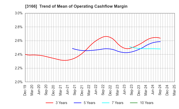 3166 OCHI HOLDINGS CO.,LTD.: Trend of Mean of Operating Cashflow Margin