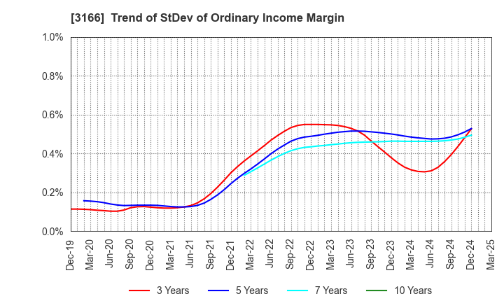 3166 OCHI HOLDINGS CO.,LTD.: Trend of StDev of Ordinary Income Margin