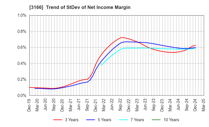 3166 OCHI HOLDINGS CO.,LTD.: Trend of StDev of Net Income Margin