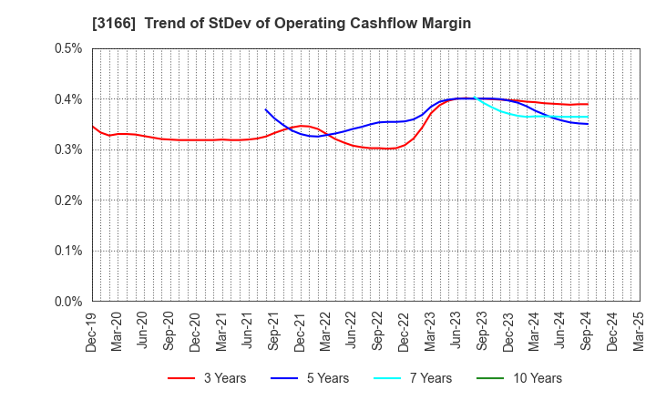 3166 OCHI HOLDINGS CO.,LTD.: Trend of StDev of Operating Cashflow Margin