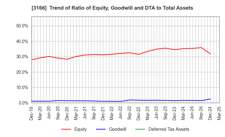 3166 OCHI HOLDINGS CO.,LTD.: Trend of Ratio of Equity, Goodwill and DTA to Total Assets
