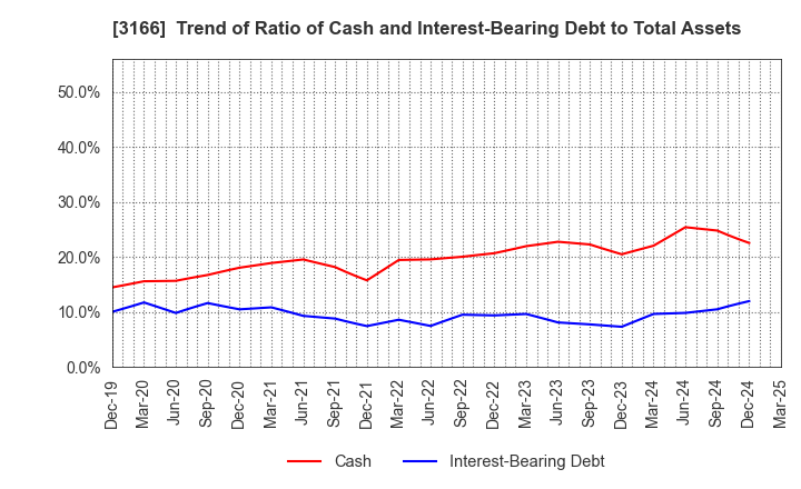 3166 OCHI HOLDINGS CO.,LTD.: Trend of Ratio of Cash and Interest-Bearing Debt to Total Assets