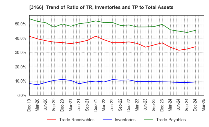 3166 OCHI HOLDINGS CO.,LTD.: Trend of Ratio of TR, Inventories and TP to Total Assets