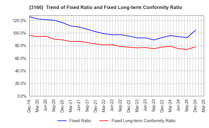 3166 OCHI HOLDINGS CO.,LTD.: Trend of Fixed Ratio and Fixed Long-term Conformity Ratio