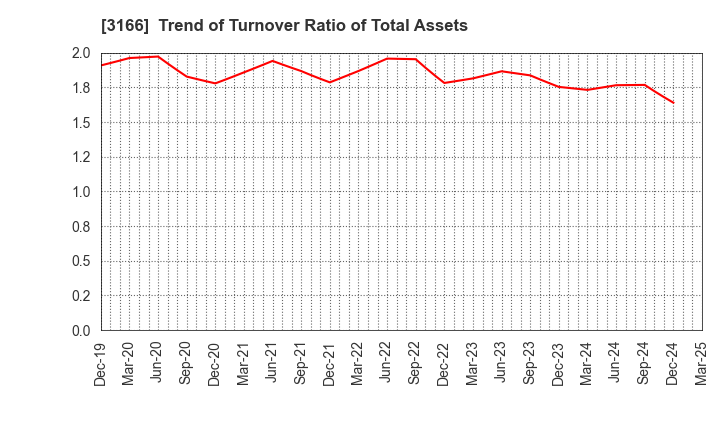 3166 OCHI HOLDINGS CO.,LTD.: Trend of Turnover Ratio of Total Assets