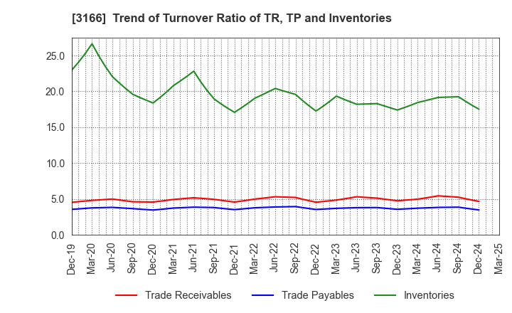 3166 OCHI HOLDINGS CO.,LTD.: Trend of Turnover Ratio of TR, TP and Inventories