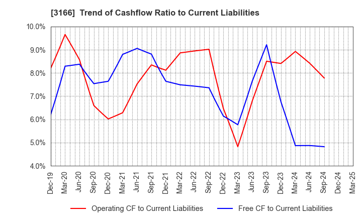 3166 OCHI HOLDINGS CO.,LTD.: Trend of Cashflow Ratio to Current Liabilities