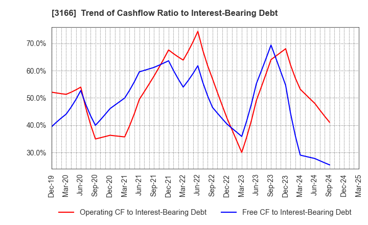 3166 OCHI HOLDINGS CO.,LTD.: Trend of Cashflow Ratio to Interest-Bearing Debt