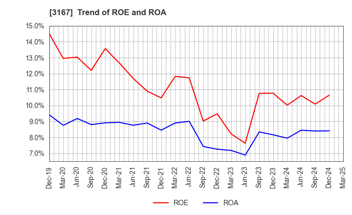 3167 TOKAI Holdings Corporation: Trend of ROE and ROA