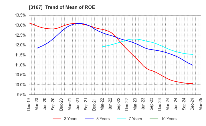 3167 TOKAI Holdings Corporation: Trend of Mean of ROE