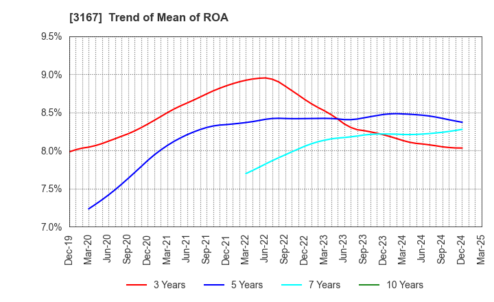 3167 TOKAI Holdings Corporation: Trend of Mean of ROA
