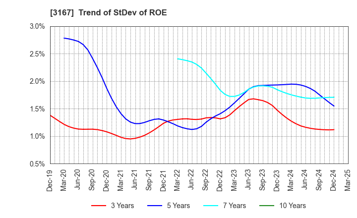 3167 TOKAI Holdings Corporation: Trend of StDev of ROE