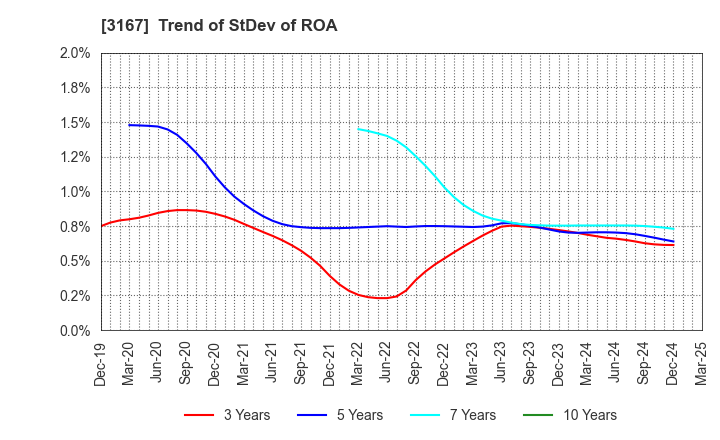 3167 TOKAI Holdings Corporation: Trend of StDev of ROA