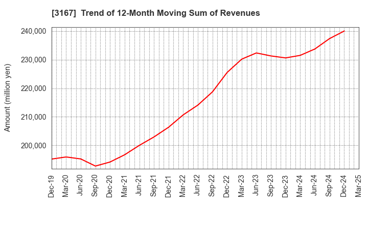 3167 TOKAI Holdings Corporation: Trend of 12-Month Moving Sum of Revenues