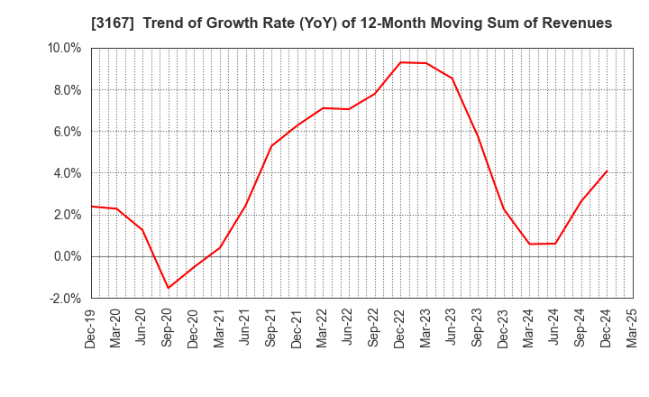 3167 TOKAI Holdings Corporation: Trend of Growth Rate (YoY) of 12-Month Moving Sum of Revenues