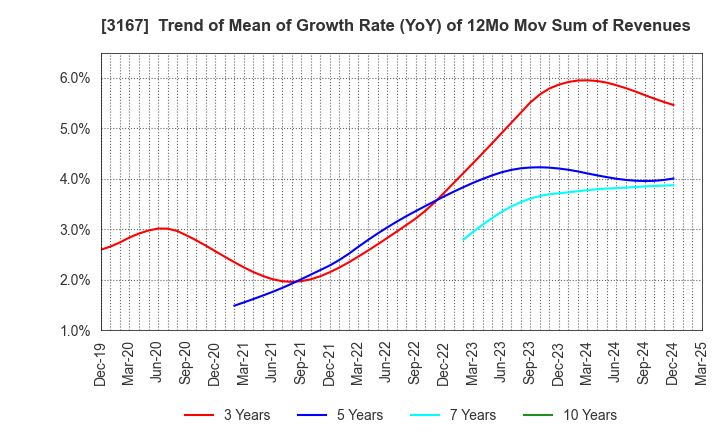 3167 TOKAI Holdings Corporation: Trend of Mean of Growth Rate (YoY) of 12Mo Mov Sum of Revenues