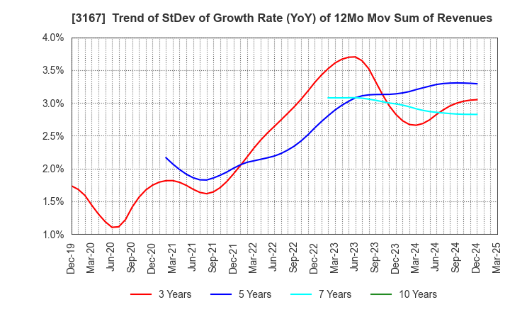 3167 TOKAI Holdings Corporation: Trend of StDev of Growth Rate (YoY) of 12Mo Mov Sum of Revenues