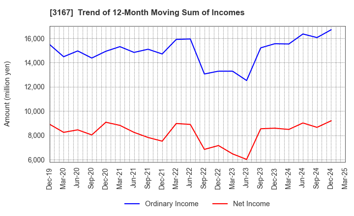 3167 TOKAI Holdings Corporation: Trend of 12-Month Moving Sum of Incomes